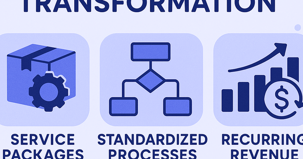 Productized services transformation diagram showing agency workflow standardization and package offerings