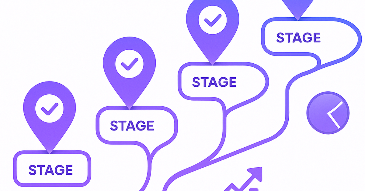 Startup validation framework roadmap showing connected stages from pre-idea through scaling with validation checkpoints