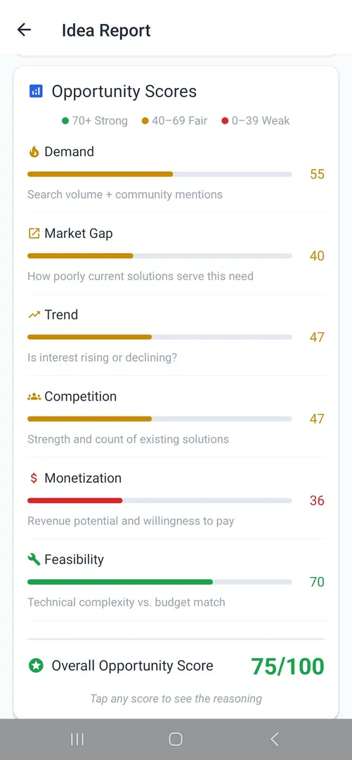 Unbuilt Lab - Opportunity Scores
